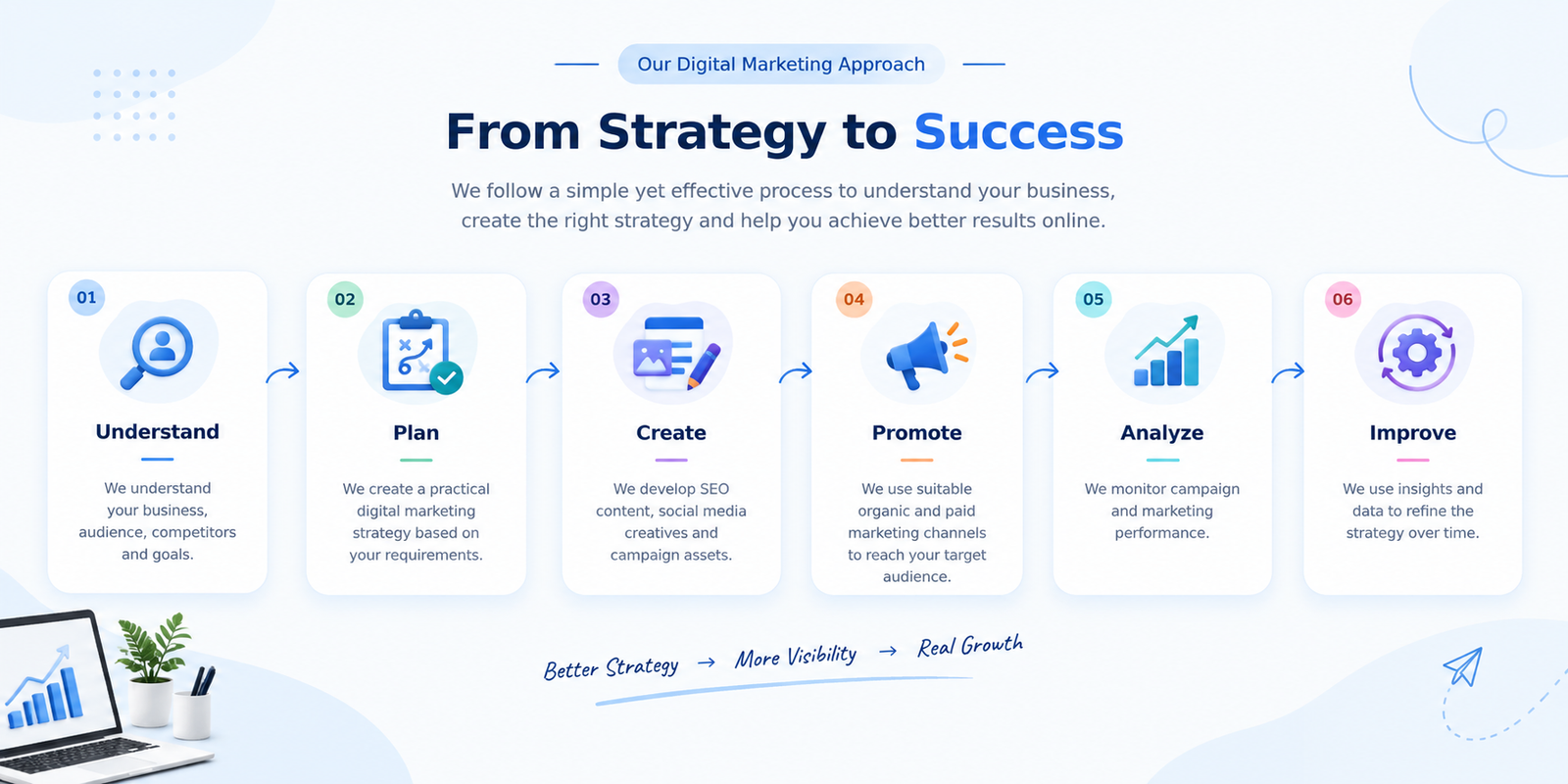 Digital Marketing Approach
