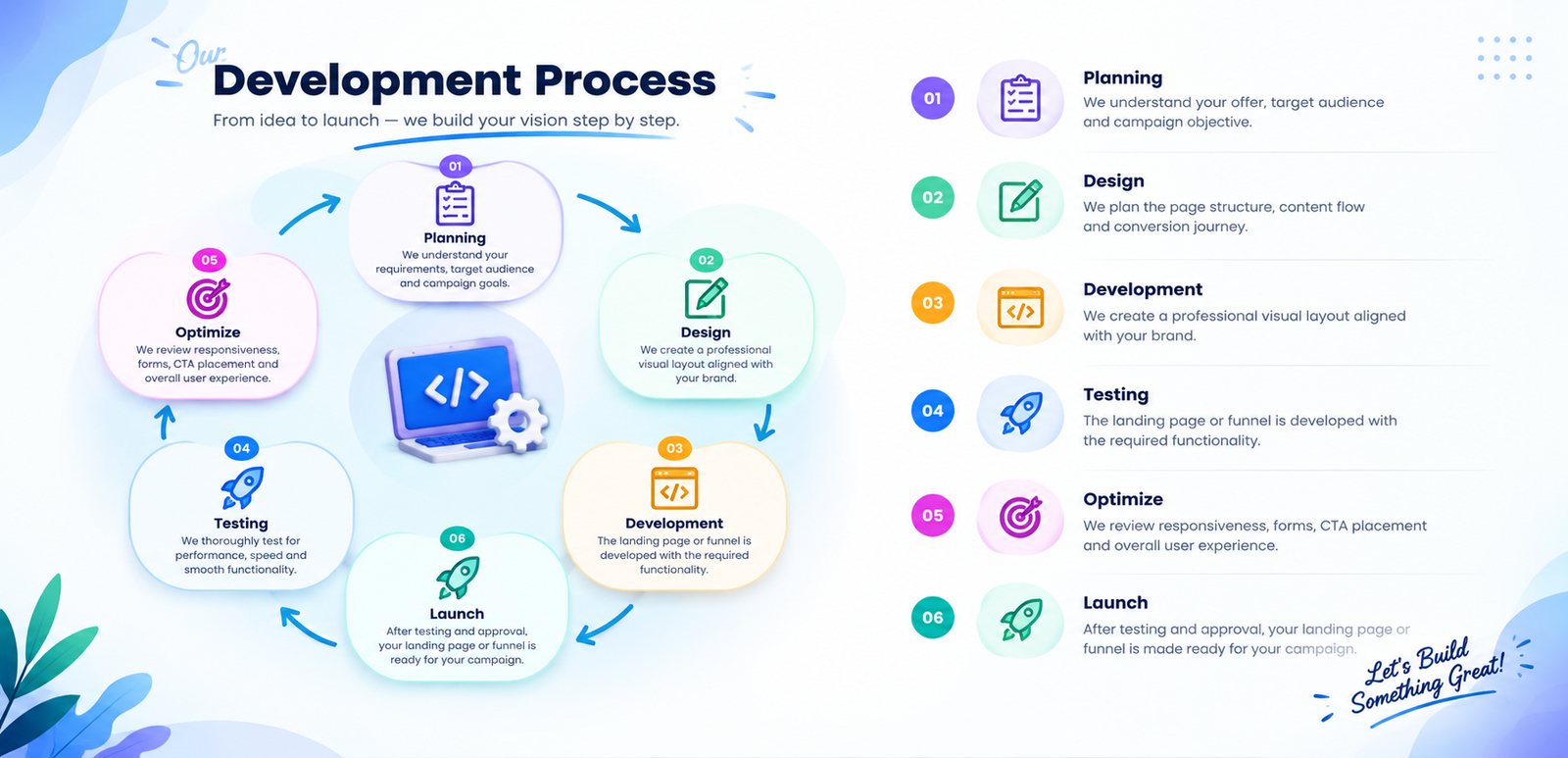 Landing Page Development process